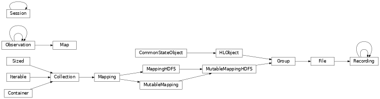 Inheritance diagram of Data_Reduction.DSN.Malargue.Map, Data_Reduction.DSN.Malargue.Observation, Data_Reduction.DSN.Malargue.Recording, Data_Reduction.DSN.Malargue.Session