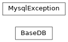 Inheritance diagram of Data_Reduction.GAVRT.mysql.BaseDB, Data_Reduction.GAVRT.mysql.MysqlException