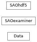 Inheritance diagram of Data_Reduction.DSN.SAO.Data, Data_Reduction.DSN.SAO.SAOexaminer, Data_Reduction.DSN.SAO.SAOhdf5