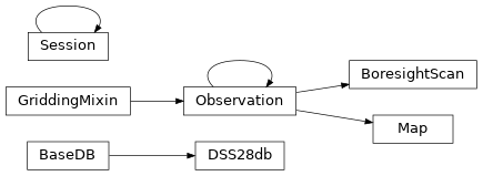 Inheritance diagram of Data_Reduction.GAVRT.BoresightScan, Data_Reduction.GAVRT.DSS28db, Data_Reduction.GAVRT.Map, Data_Reduction.GAVRT.Observation, Data_Reduction.GAVRT.Session