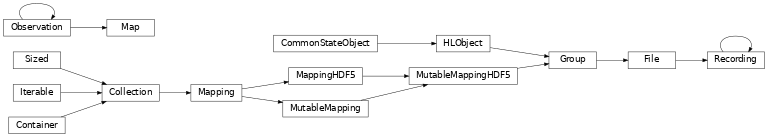 Inheritance diagram of Data_Reduction.DSN.Map, Data_Reduction.DSN.Observation, Data_Reduction.DSN.Recording