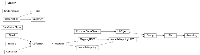 Inheritance diagram of Data_Reduction.DataGetterMixin, Data_Reduction.GriddingMixin, Data_Reduction.Map, Data_Reduction.Observation, Data_Reduction.Recording, Data_Reduction.Session, Data_Reduction.Spectrum