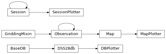 Inheritance diagram of Data_Reduction.GAVRT.plotter.DBPlotter, Data_Reduction.GAVRT.plotter.MapPlotter, Data_Reduction.GAVRT.plotter.SessionPlotter