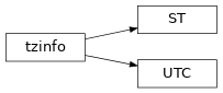 Inheritance diagram of DatesTimes.ST, DatesTimes.UTC