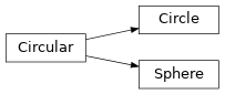 Inheritance diagram of Math.geometry.Circle, Math.geometry.Circular, Math.geometry.Sphere