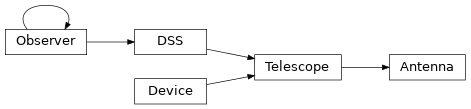 Inheritance diagram of MonitorControl.Antenna.Antenna, MonitorControl.Antenna.Telescope