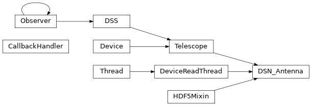 Inheritance diagram of MonitorControl.Antenna.DSN.CallbackHandler, MonitorControl.Antenna.DSN.DSN_Antenna