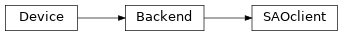 Inheritance diagram of MonitorControl.BackEnds.ROACH1.SAOclient.SAOclient