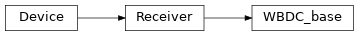 Inheritance diagram of MonitorControl.Receivers.WBDC.WBDC_base