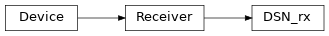 Inheritance diagram of MonitorControl.Receivers.DSN.DSN_rx