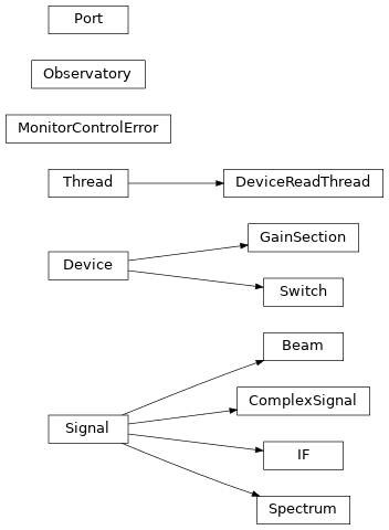 Inheritance diagram of MonitorControl.DeviceReadThread, MonitorControl.Beam, MonitorControl.ComplexSignal, MonitorControl.Device, MonitorControl.DeviceReadThread, MonitorControl.GainSection, MonitorControl.IF, MonitorControl.MonitorControlError, MonitorControl.Observatory, MonitorControl.Port, MonitorControl.Signal, MonitorControl.Spectrum, MonitorControl.Switch