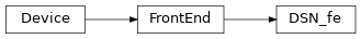 Inheritance diagram of MonitorControl.FrontEnds.DSN.DSN_fe