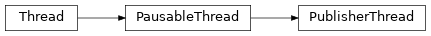 Inheritance diagram of support.threading_util.publisher_thread.PublisherThread