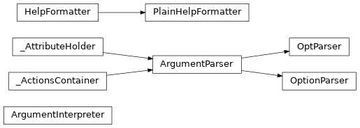 Inheritance diagram of support.options.ArgumentInterpreter, support.options.OptParser, support.options.OptionParser, support.options.PlainHelpFormatter