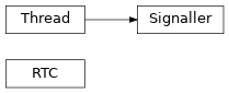 Inheritance diagram of support.rtc.RTC, support.rtc.Signaller