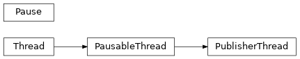 Inheritance diagram of support.threading_util.pausable_thread.PausableThread, support.threading_util.pausable_thread.Pause, support.threading_util.publisher_thread.PublisherThread