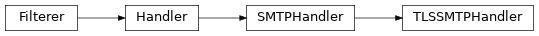 Inheritance diagram of support.logs.TLSSMTPHandler